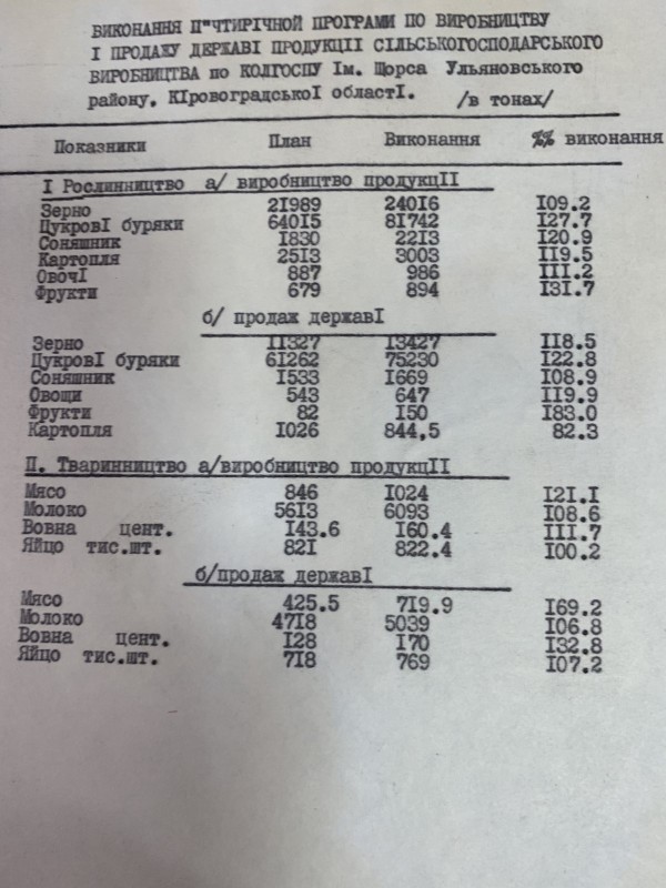 Підсумки діяльності госпордарств Ульяновського району за 1976-1978 роки